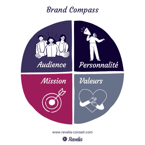 Illustration des 4 piliers du Brand Compass Les 4 piliers du Brand Compass : audience, personnalité, mission et valeurs